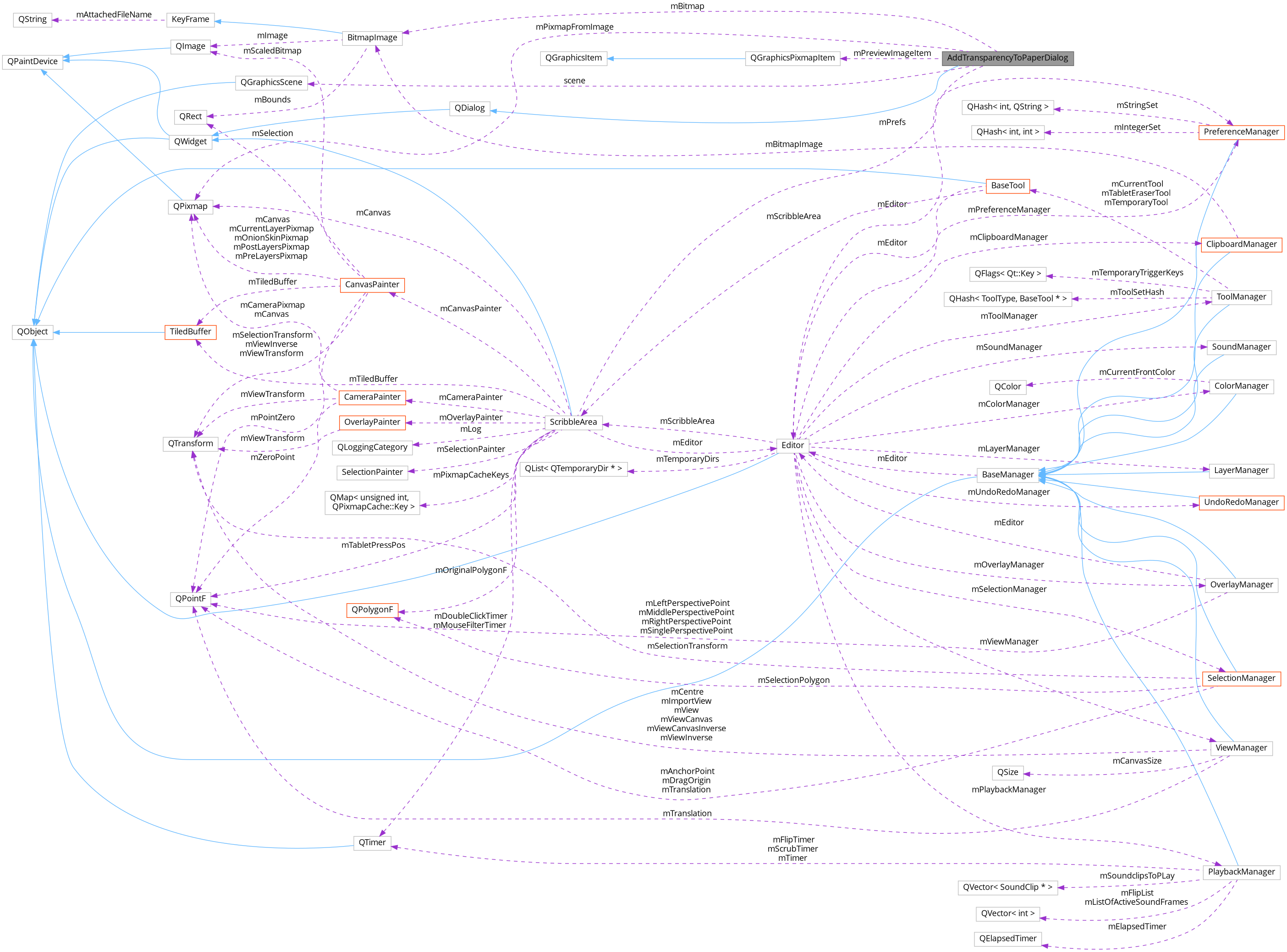 Collaboration graph