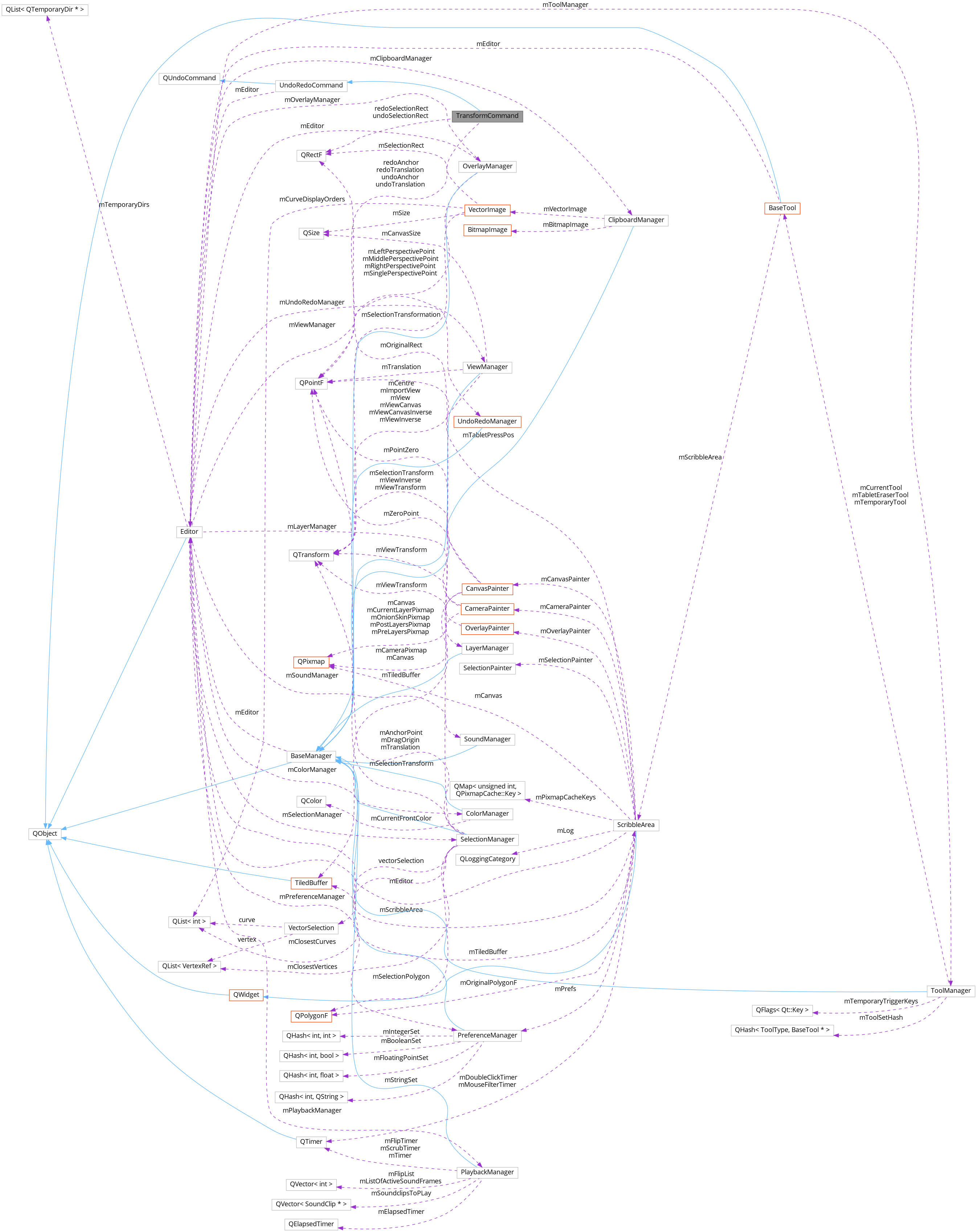 Collaboration graph